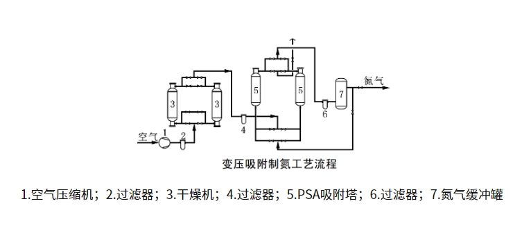 制氮機工作原理結構圖介紹